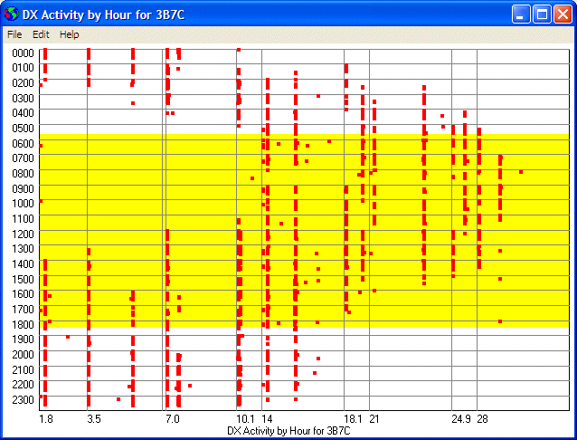 3B7C activity