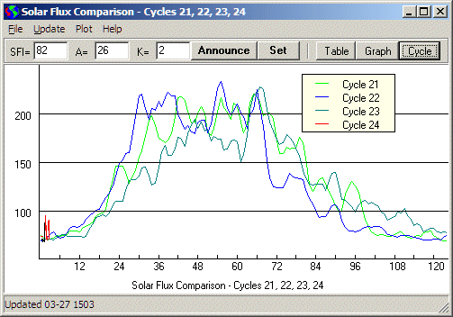 WWV Current Numbers